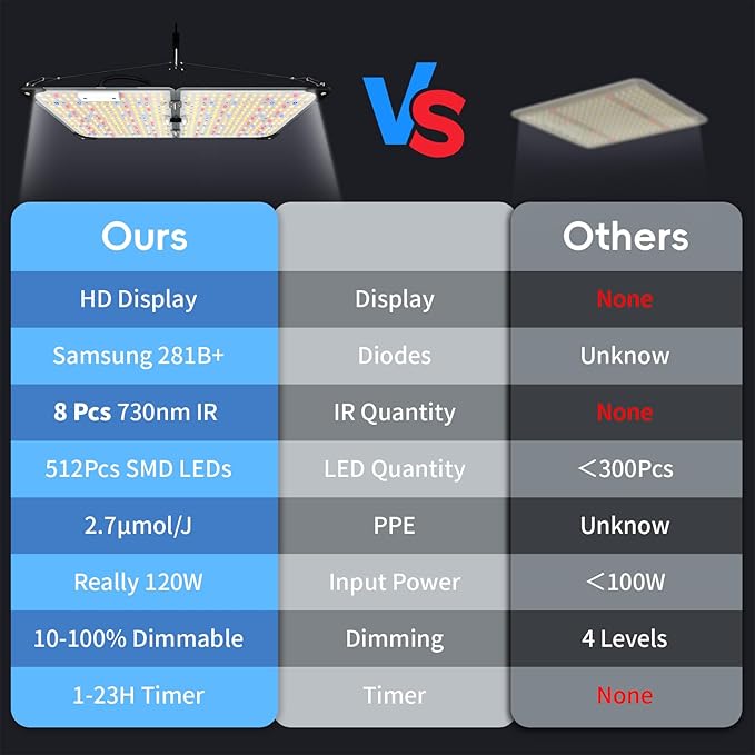 Grow Lights for Indoor Plants, 120W LED Grow Light Full Spectrum, with Samsung LM218B+ Diodes(512 Pcs),HD Digital, 3 Modes, 24H Timer, 10-100% Dimming for 3X3 / 4X4 ft Grow Tent