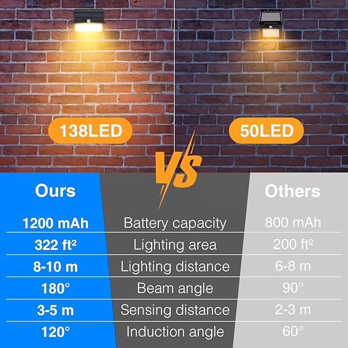 Peasur [138 LED/6 Packs] Solar Outdoor Motion Sensor Lights with 3 Lighting Modes Wireless Wall Waterproof Security Powered for Garden Fence Yard Deck Garage, Warm White