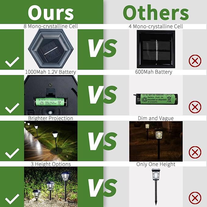 Solar Pathway Lights Outdoor 4 Pack, Upgraded 1000mAh Battery Up to 12Hrs, Solar Lights Outdoor Waterproof IP65, Warm White Landscape Light for Garden