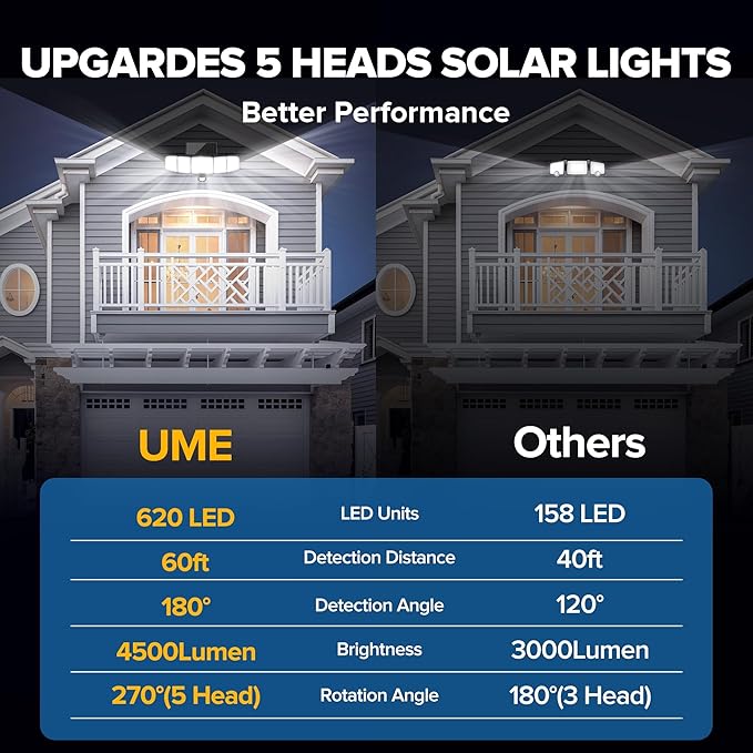 UME Solar Outdoor Lights 620 LED 4500LM, IP65 Waterproof Motion Sensor Outdoor Lights, 5 Heads Solar Security Flood Light 270 Wide Lighting Angle with 3 Modes for Garden Patio Yard - 2 Pack