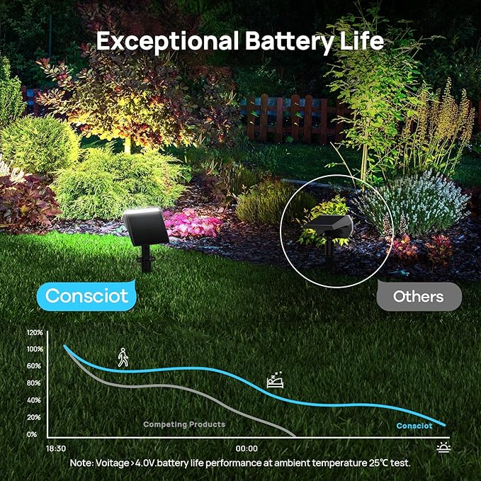 Consciot Solar Spot Lights Outdoor Waterproof, 24 LED Dusk-to-Dawn Solar Outdoor Lights, 2 in 1 Adjustable Wall Lights, Daylight Solar Landscape Spotlights for Garden Yard Wall Walkway, 4 Pack